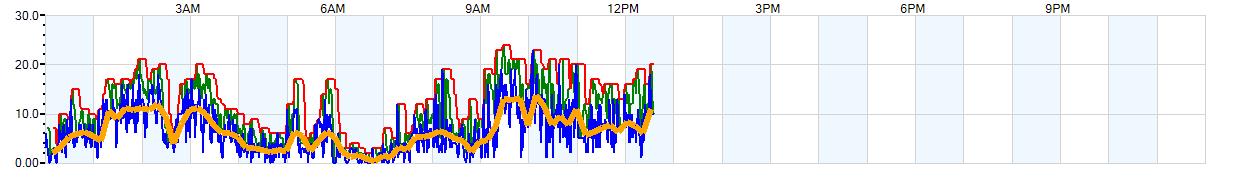 AVERAGE Wind Speed