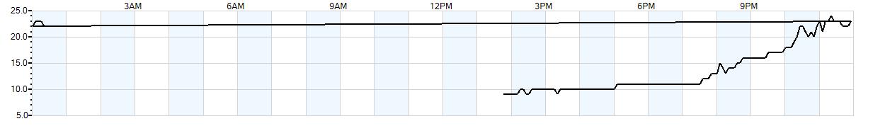 Relative outside humidity percentage