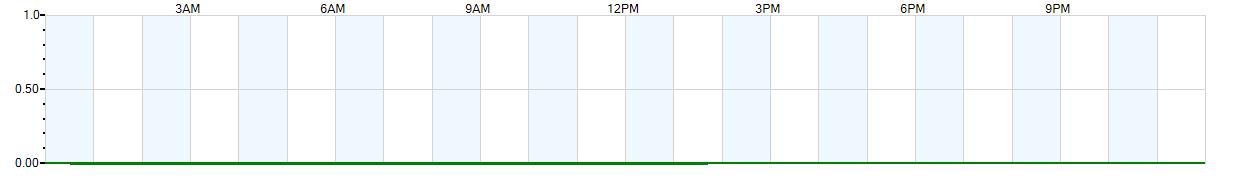 Instantaneous rate of rainfall measured in inches per hour