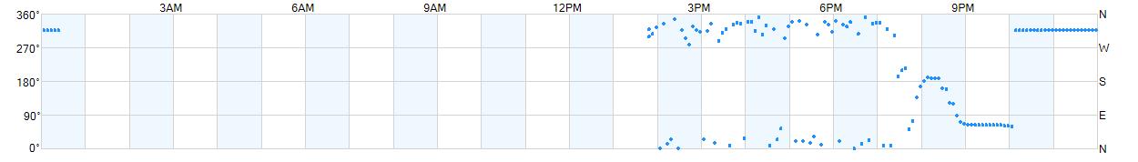 Wind direction as points.