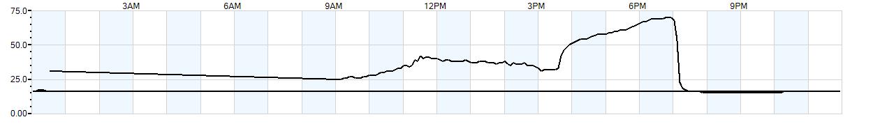 Relative outside humidity percentage