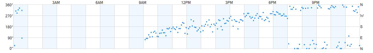 Wind direction as points.