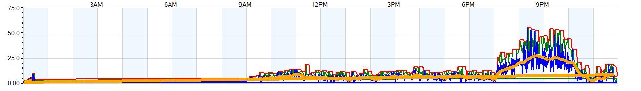 AVERAGE Wind Speed