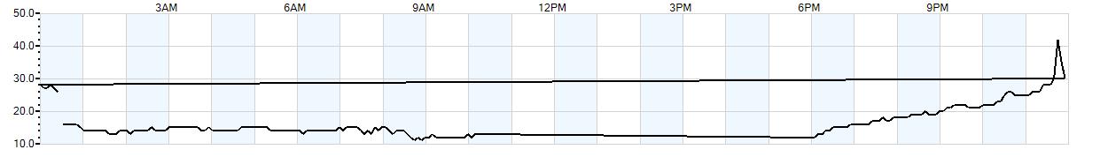 Relative outside humidity percentage