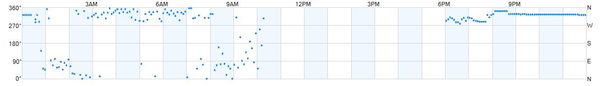 Wind direction as points.