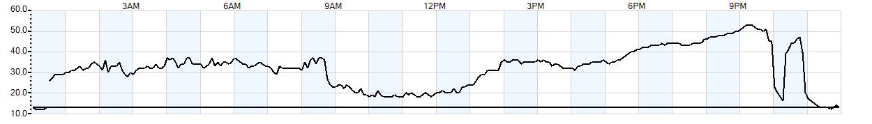 Relative outside humidity percentage