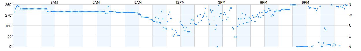 Wind direction as points.