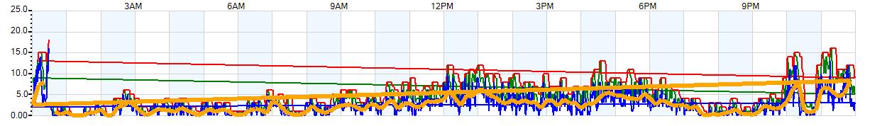 AVERAGE Wind Speed