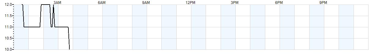 Relative outside humidity percentage