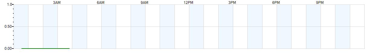 Instantaneous rate of rainfall measured in inches per hour