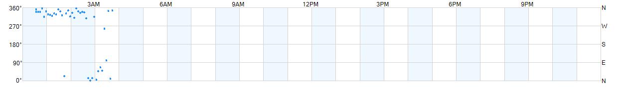 Wind direction as points.