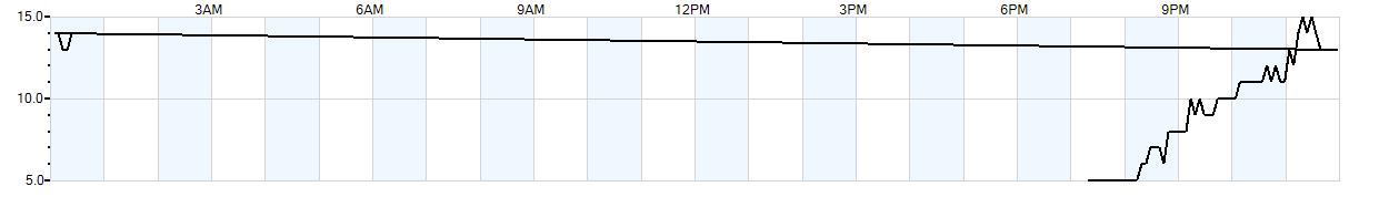 Relative outside humidity percentage