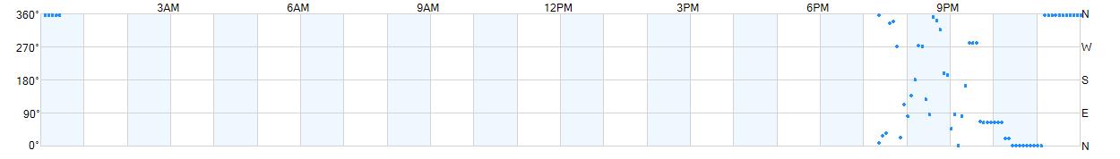 Wind direction as points.