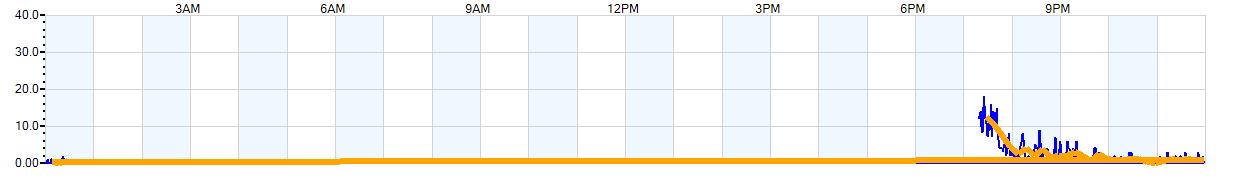 AVERAGE Wind Speed