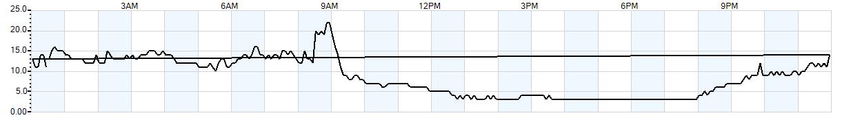 Relative outside humidity percentage