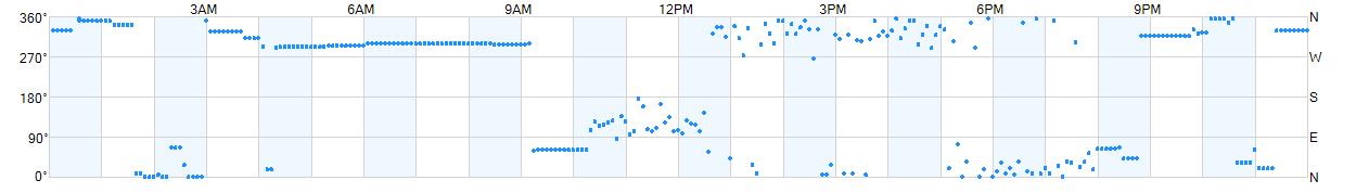 Wind direction as points.