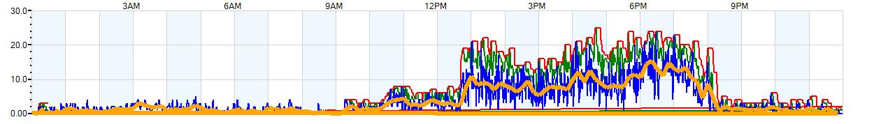 AVERAGE Wind Speed