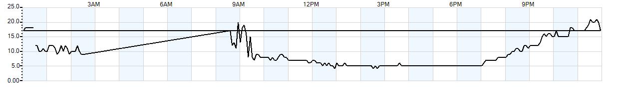 Relative outside humidity percentage