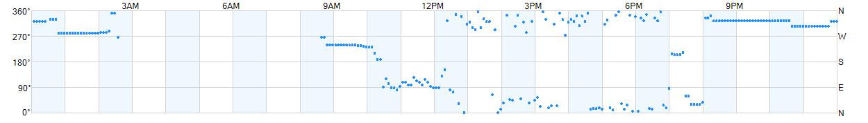 Wind direction as points.