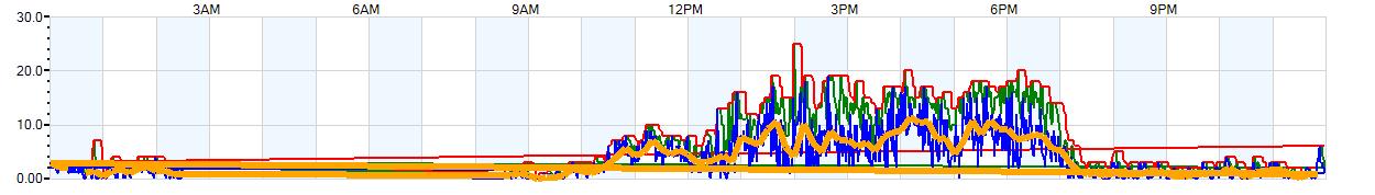 AVERAGE Wind Speed