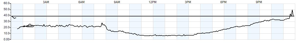 Relative outside humidity percentage