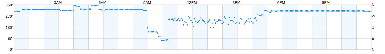 Wind direction as points.