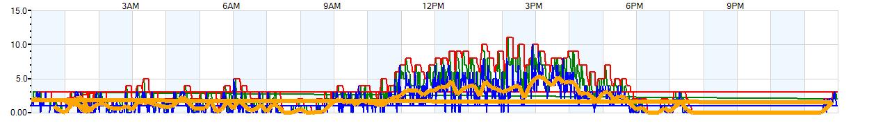 AVERAGE Wind Speed