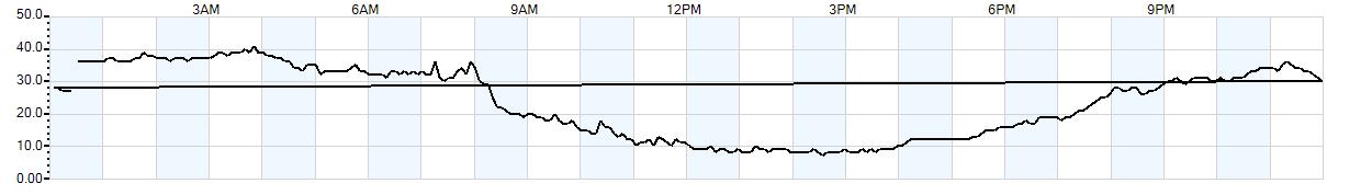 Relative outside humidity percentage