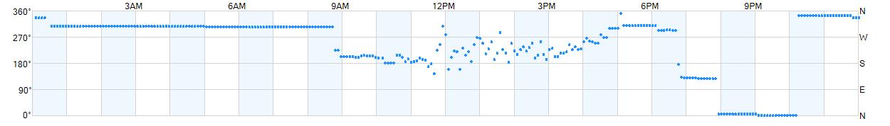 Wind direction as points.