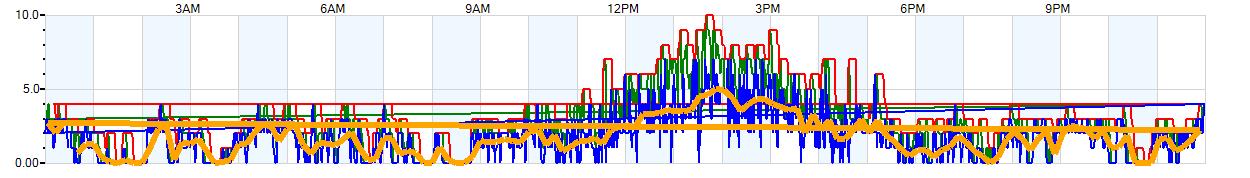 AVERAGE Wind Speed