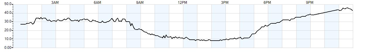 Relative outside humidity percentage