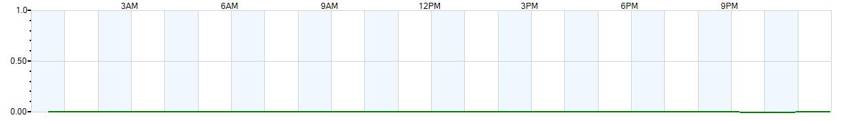 Instantaneous rate of rainfall measured in inches per hour