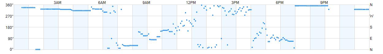 Wind direction as points.