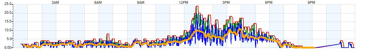 AVERAGE Wind Speed