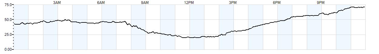 Relative outside humidity percentage