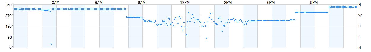 Wind direction as points.