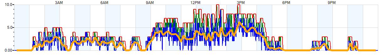 AVERAGE Wind Speed