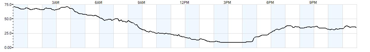 Relative outside humidity percentage