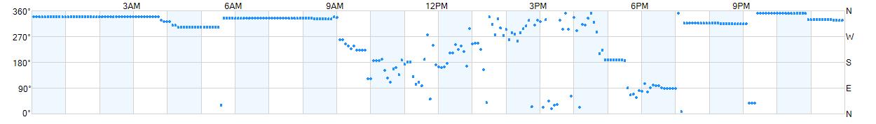 Wind direction as points.