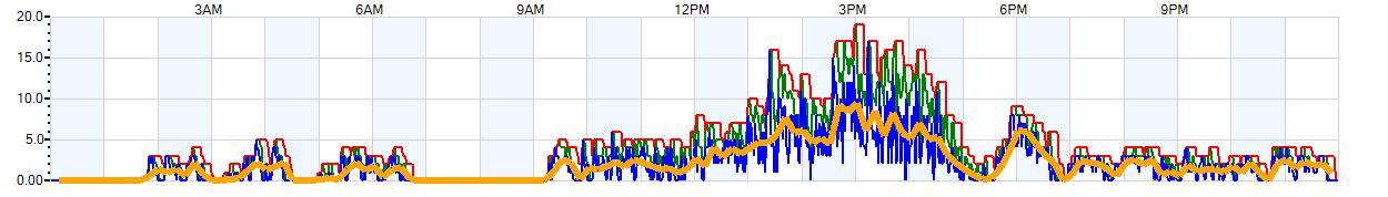 AVERAGE Wind Speed