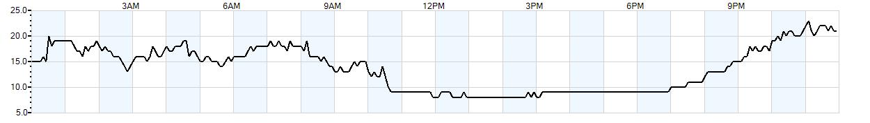 Relative outside humidity percentage