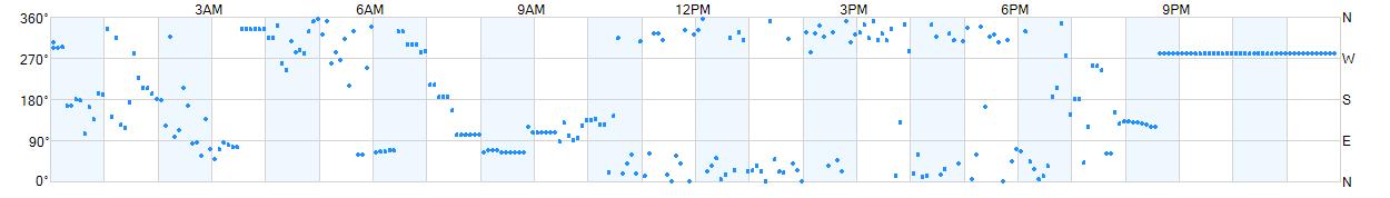 Wind direction as points.