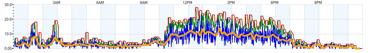 AVERAGE Wind Speed