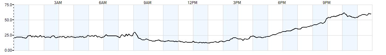 Relative outside humidity percentage