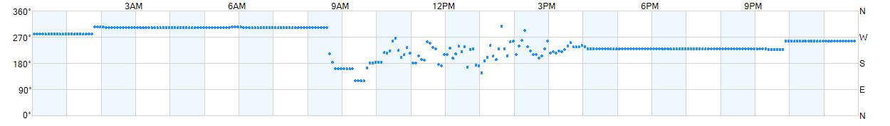 Wind direction as points.