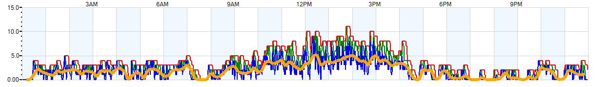 AVERAGE Wind Speed