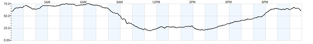 Relative outside humidity percentage