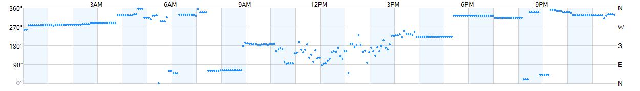 Wind direction as points.