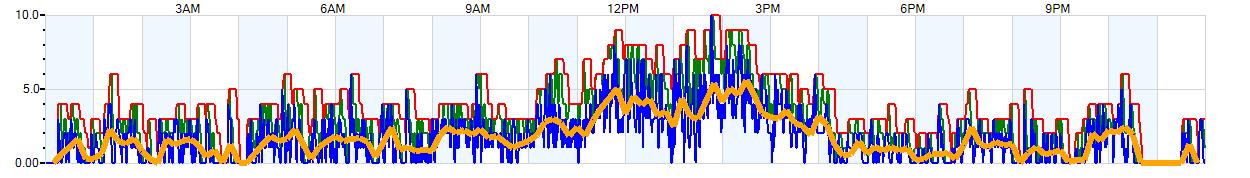 AVERAGE Wind Speed