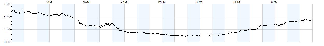 Relative outside humidity percentage